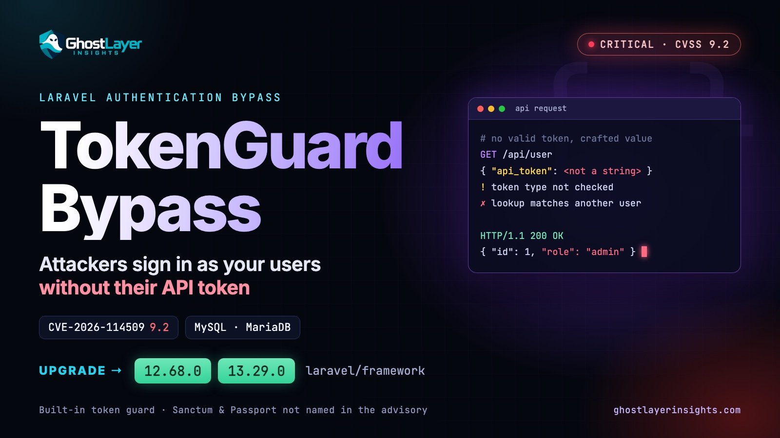 Laravel TokenGuard authentication bypass, CVE-2026-114509, critical CVSS 9.2: attackers sign in as your users without their API token on MySQL or MariaDB. Upgrade laravel/framework to 12.68.0 or 13.29.0.