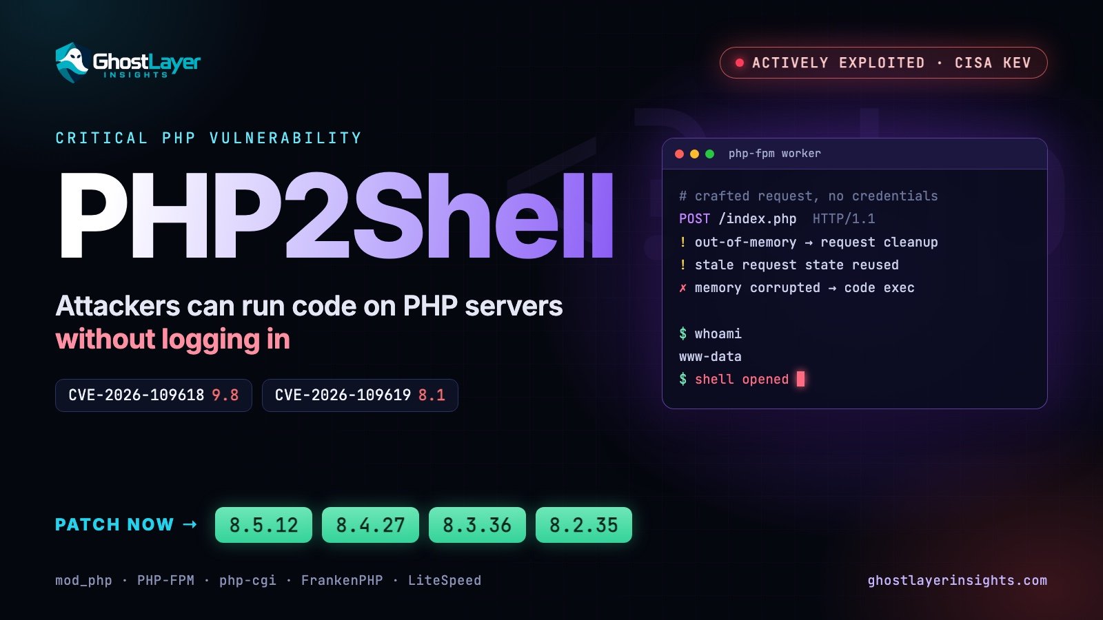 PHP2Shell: critical PHP vulnerability CVE-2026-109618 and CVE-2026-109619, actively exploited. Patch now to PHP 8.5.12, 8.4.27, 8.3.36 or 8.2.35.